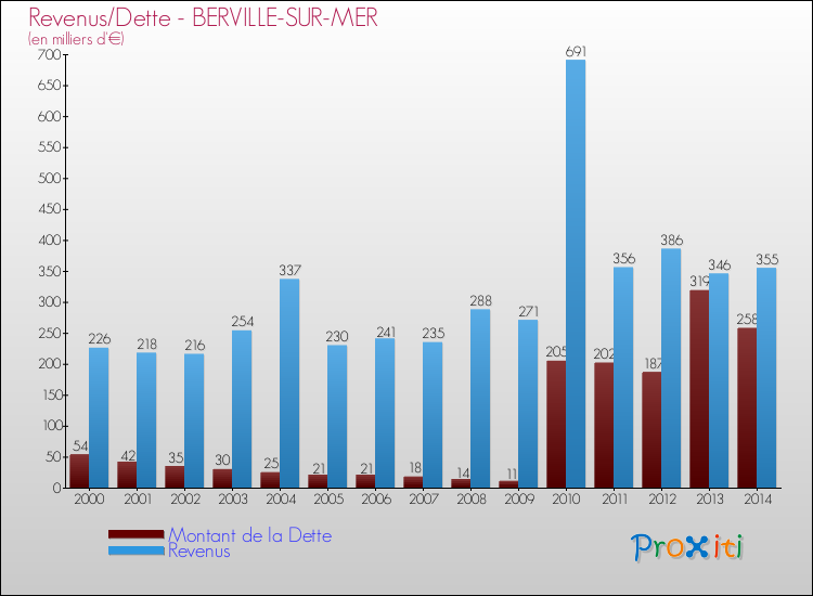 Evolution comparée de la dette et des revenus pour la commune de BERVILLE-SUR-MER de 2000 à 2014 Comparaison de la dette et des revenus pour BERVILLE-SUR-MER de 2000 à 2014