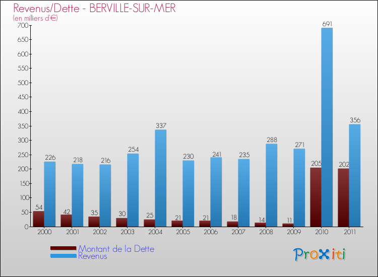 Evolution comparée de la dette et des revenus pour la commune de BERVILLE-SUR-MER de 2000 à 2011 Comparaison de la dette et des revenus pour BERVILLE-SUR-MER de 2000 à 2011