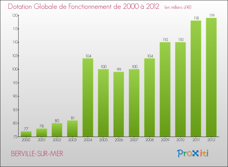 Evolution du montant de la Dotation Globale de Fonctionnement pour la commune de BERVILLE-SUR-MER de 2000 à 2012 Evolution du montant de la Dotation Globale de Fonctionnement pour BERVILLE-SUR-MER de 2000 à 2012