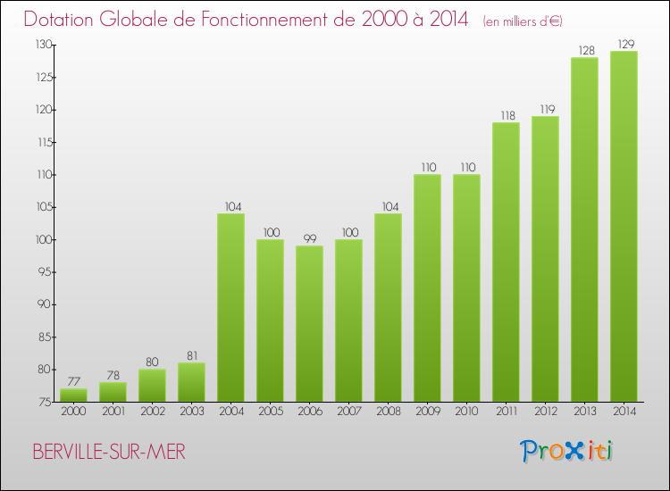 Evolution du montant de la Dotation Globale de Fonctionnement pour la commune de BERVILLE-SUR-MER de 2000 à 2014 Evolution du montant de la Dotation Globale de Fonctionnement pour BERVILLE-SUR-MER de 2000 à 2014