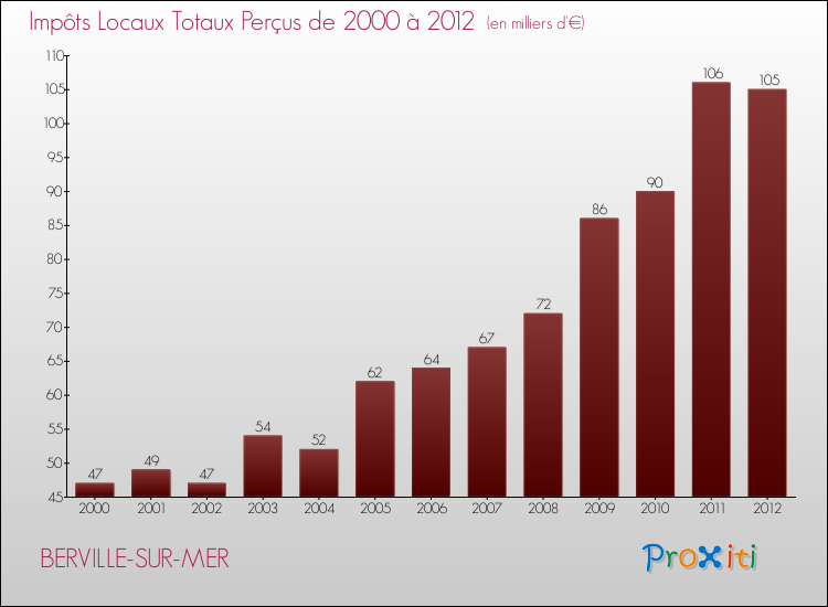 Evolution des Impôts Locaux pour la commune de BERVILLE-SUR-MER de 2000 à 2012 Evolution des Impôts Locaux pour BERVILLE-SUR-MER de 2000 à 2012