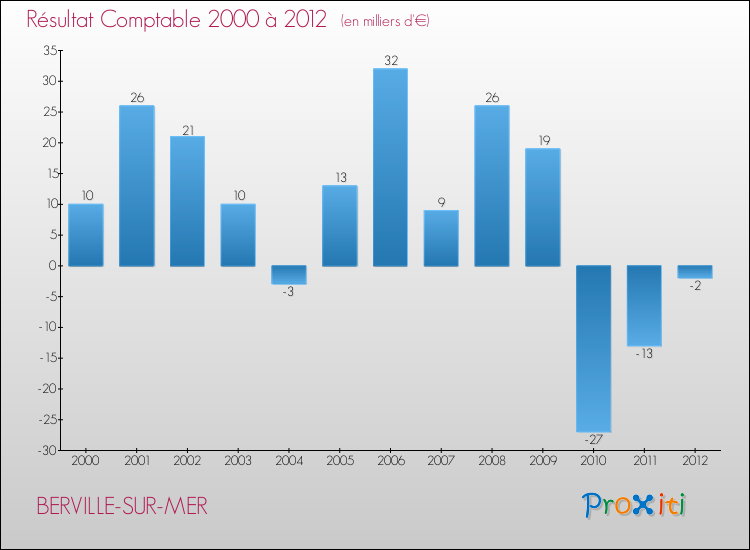Evolution du résultat comptable pour la commune de BERVILLE-SUR-MER de 2000 à 2012 Evolution du résultat comptable pour BERVILLE-SUR-MER de 2000 à 2012