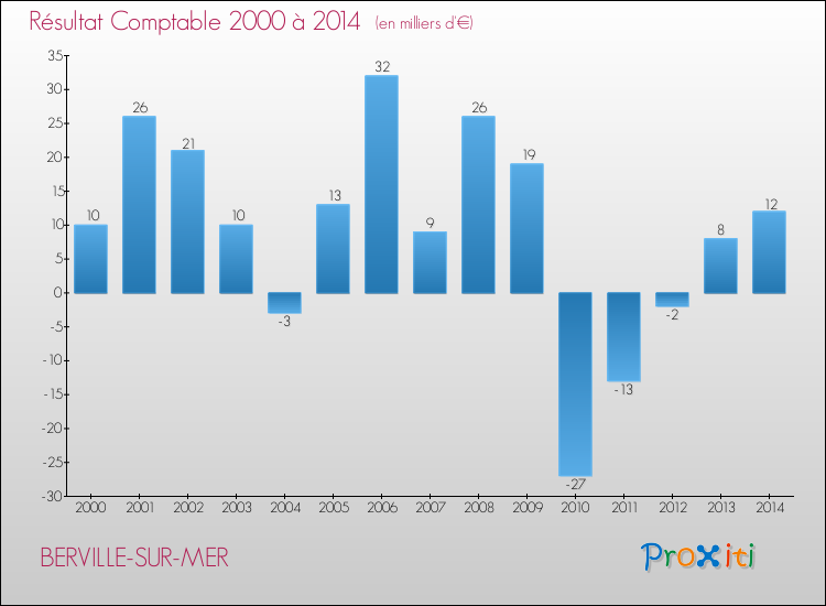 Evolution du résultat comptable pour la commune de BERVILLE-SUR-MER de 2000 à 2014 Evolution du résultat comptable pour BERVILLE-SUR-MER de 2000 à 2014