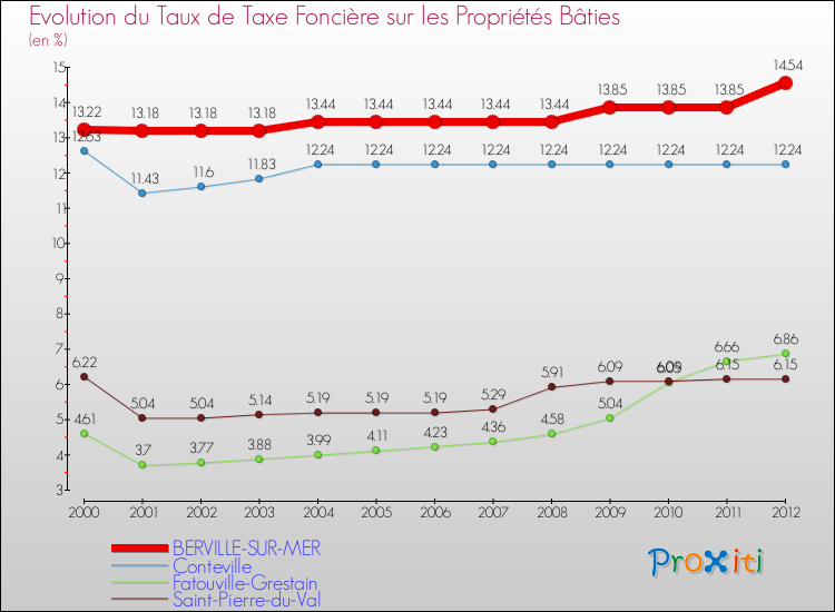 Evolution du taux de la taxe foncière sur le bati pour BERVILLE-SUR-MER et les communes proches de 2000 à 2012 Comparaison des taux de taxe foncière sur le bati pour BERVILLE-SUR-MER et les communes voisines de 2000 à 2012