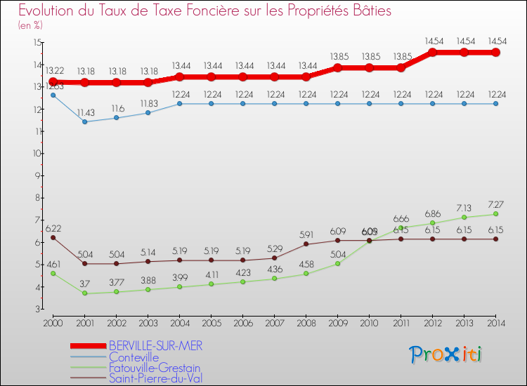 Evolution du taux de la taxe foncière sur le bati pour BERVILLE-SUR-MER et les communes proches de 2000 à 2014 Comparaison des taux de taxe foncière sur le bati pour BERVILLE-SUR-MER et les communes voisines de 2000 à 2014