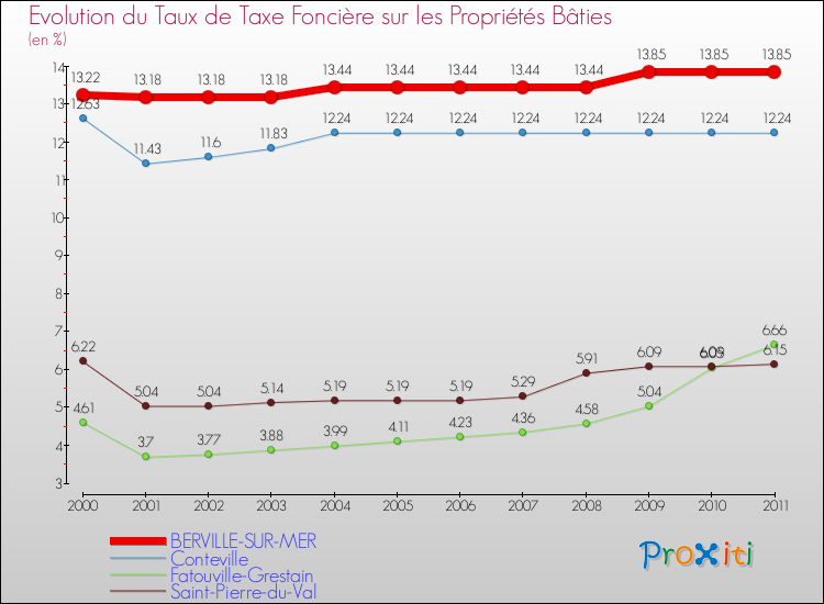 Evolution du taux de la taxe foncière sur le bati pour BERVILLE-SUR-MER et les communes proches Comparaison des taux de taxe foncière sur le bati pour BERVILLE-SUR-MER et les communes voisines