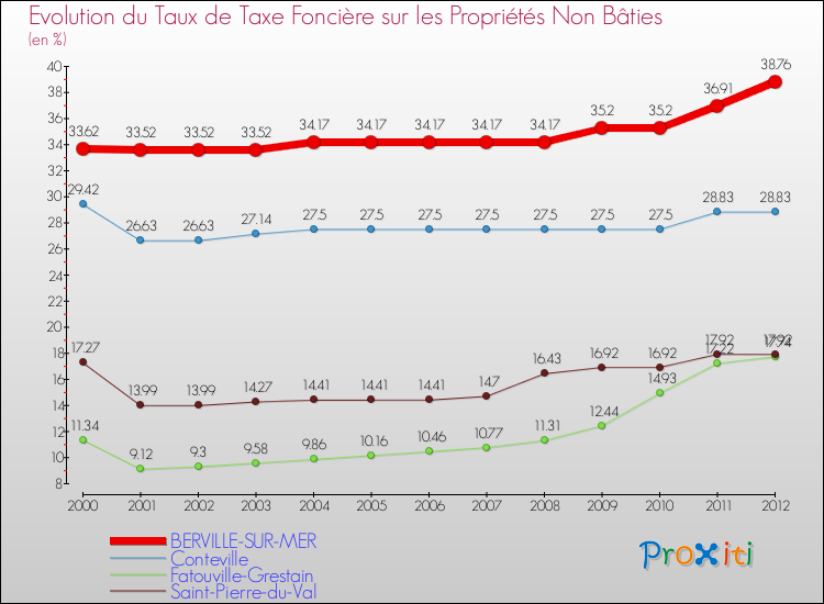 Evolution du taux de la taxe foncière sur les immeubles et terrains non batis pour BERVILLE-SUR-MER et les communes proches de 2000 à 2012 Comparaison des taux de la taxe foncière sur les immeubles et terrains non batis pour BERVILLE-SUR-MER et les communes voisines de 2000 à 2012