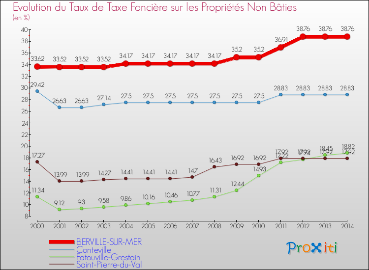 Evolution du taux de la taxe foncière sur les immeubles et terrains non batis pour BERVILLE-SUR-MER et les communes proches de 2000 à 2014 Comparaison des taux de la taxe foncière sur les immeubles et terrains non batis pour BERVILLE-SUR-MER et les communes voisines de 2000 à 2014