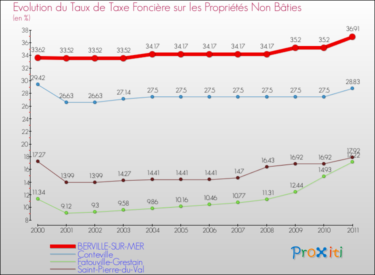 Evolution du taux de la taxe foncière sur les immeubles et terrains non batis pour BERVILLE-SUR-MER et les communes proches Comparaison des taux de la taxe foncière sur les immeubles et terrains non batis pour BERVILLE-SUR-MER et les communes voisines