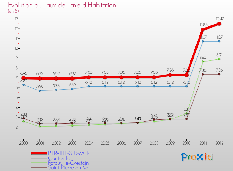 Evolution du taux de la taxe d'habitation pour BERVILLE-SUR-MER et les communes proches Comparaison des taux de la taxe d'habitation pour BERVILLE-SUR-MER et les communes voisines