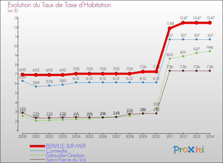 Evolution du taux de la taxe d'habitation pour BERVILLE-SUR-MER et les communes proches de 2000 à 2014 Comparaison des taux de la taxe d'habitation pour BERVILLE-SUR-MER et les communes voisines de 2000 à 2014