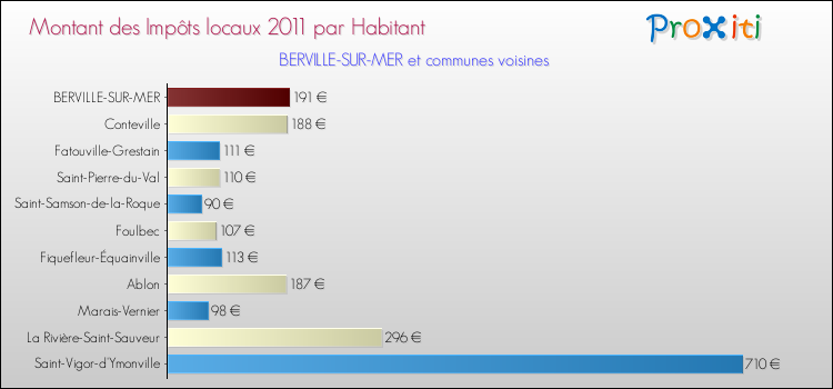 Montant des impôts locaux par Habitant pour BERVILLE-SUR-MER et les communes proches Comparaison des impôts locaux par habitant pour BERVILLE-SUR-MER et les communes voisines