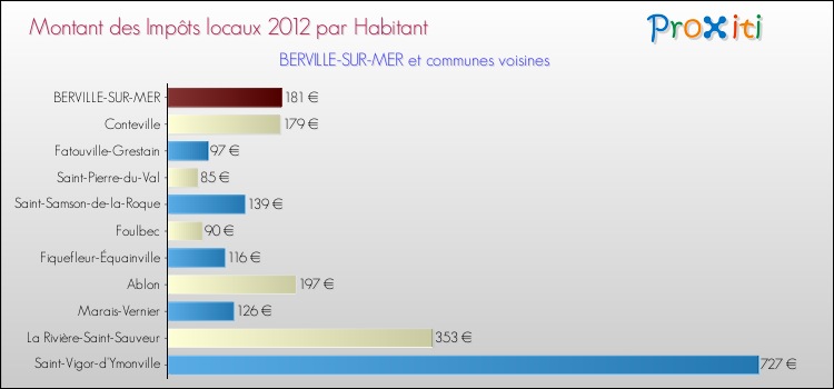 Montant des impôts locaux par Habitant pour BERVILLE-SUR-MER et les communes proches Comparaison des impôts locaux par habitant pour BERVILLE-SUR-MER et les communes voisines