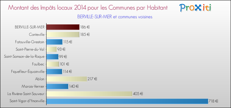 Montant des impôts locaux par Habitant pour BERVILLE-SUR-MER et les communes proches en 2014 Comparaison des impôts locaux par habitant pour BERVILLE-SUR-MER et les communes voisines en 2014