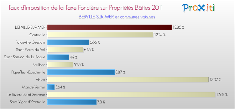 Taux d'imposition de la taxe foncière sur le bati 2011 pour BERVILLE-SUR-MER et les communes proches Comparaison des taux d'imposition de la taxe foncière sur le bati 2011 pour BERVILLE-SUR-MER et les communes voisines