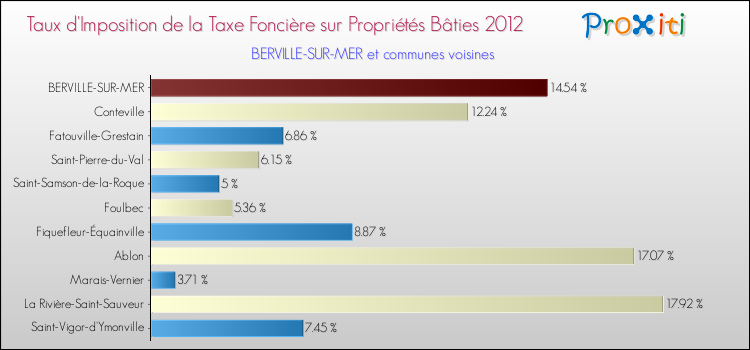 Taux d'imposition de la taxe foncière sur le bati 2012 pour BERVILLE-SUR-MER et les communes proches Comparaison des taux d'imposition de la taxe foncière sur le bati 2012 pour BERVILLE-SUR-MER et les communes voisines