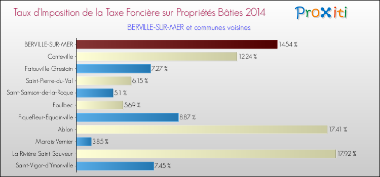 Taux d'imposition de la taxe foncière sur le bati 2014 pour BERVILLE-SUR-MER et les communes proches Comparaison des taux d'imposition de la taxe foncière sur le bati 2014 pour BERVILLE-SUR-MER et les communes voisines