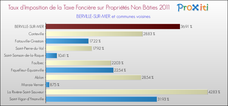 Taux d'imposition de la taxe foncière sur les immeubles et terrains non batis 2011 pour BERVILLE-SUR-MER et les communes proches Comparaison des taux d'imposition de la taxe foncière sur les immeubles et terrains non batis 2011 pour BERVILLE-SUR-MER et les communes voisines