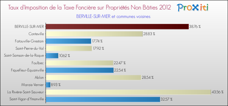 Taux d'imposition de la taxe foncière sur les immeubles et terrains non batis 2012 pour BERVILLE-SUR-MER et les communes proches Comparaison des taux d'imposition de la taxe foncière sur les immeubles et terrains non batis 2012 pour BERVILLE-SUR-MER et les communes voisines