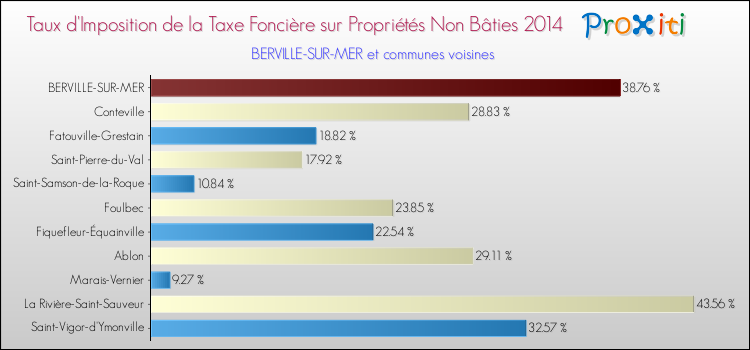 Taux d'imposition de la taxe foncière sur les immeubles et terrains non batis 2014 pour BERVILLE-SUR-MER et les communes proches Comparaison des taux d'imposition de la taxe foncière sur les immeubles et terrains non batis 2014 pour BERVILLE-SUR-MER et les communes voisines