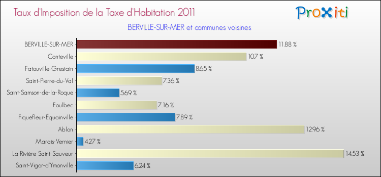 Taux d'imposition de la taxe d'habitation 2011 pour BERVILLE-SUR-MER et les communes proches Comparaison des taux d'imposition de la taxe d'habitation 2011 pour BERVILLE-SUR-MER et les communes voisines