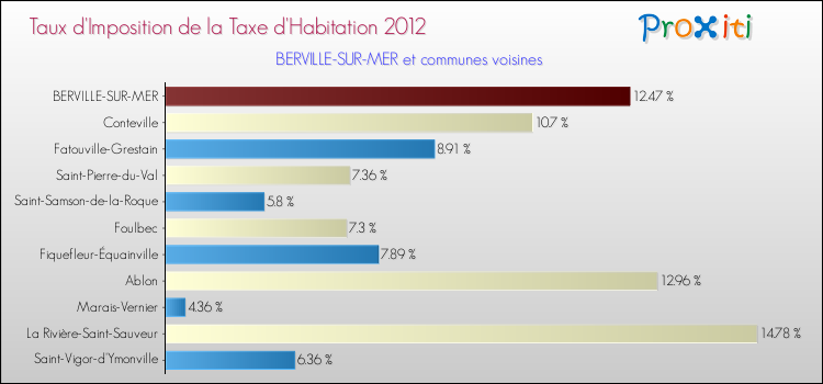 Taux d'imposition de la taxe d'habitation 2012 pour BERVILLE-SUR-MER et les communes proches Comparaison des taux d'imposition de la taxe d'habitation 2012 pour BERVILLE-SUR-MER et les communes voisines