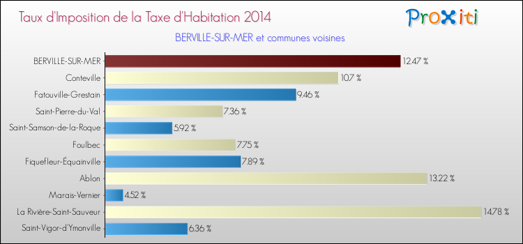 Taux d'imposition de la taxe d'habitation 2014 pour BERVILLE-SUR-MER et les communes proches Comparaison des taux d'imposition de la taxe d'habitation 2014 pour BERVILLE-SUR-MER et les communes voisines