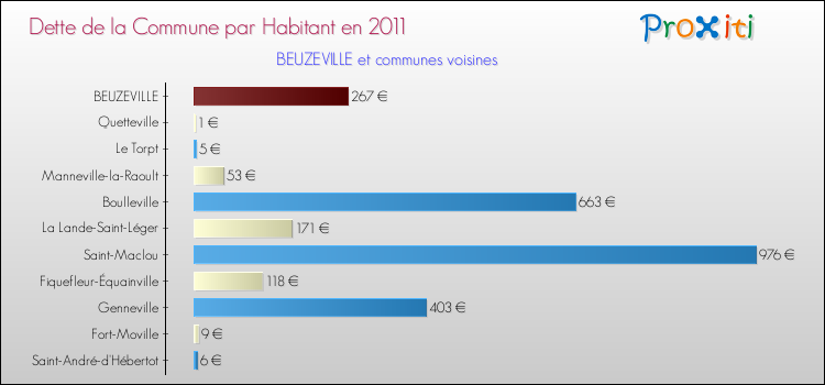 Dette par habitant de la commune en 2011 pour BEUZEVILLE et les communes proches Comparaison de la dette par habitant de la commune en 2011 pour BEUZEVILLE et les communes voisines