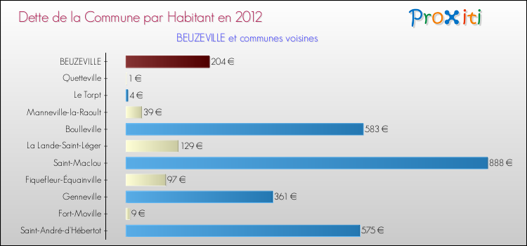 Dette par habitant de la commune en 2012 pour BEUZEVILLE et les communes proches Comparaison de la dette par habitant de la commune en 2012 pour BEUZEVILLE et les communes voisines