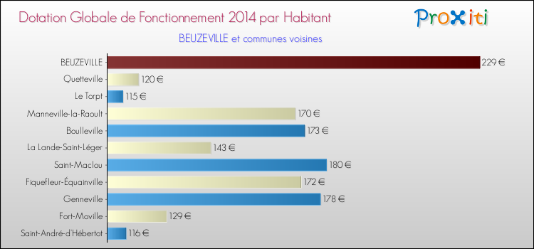 Montant des dotations globales de fonctionnement DGF par Habitant pour BEUZEVILLE et les communes proches en 2014. Comparaison des des dotations globales de fonctionnement DGF par habitant pour BEUZEVILLE et les communes voisines en 2014.