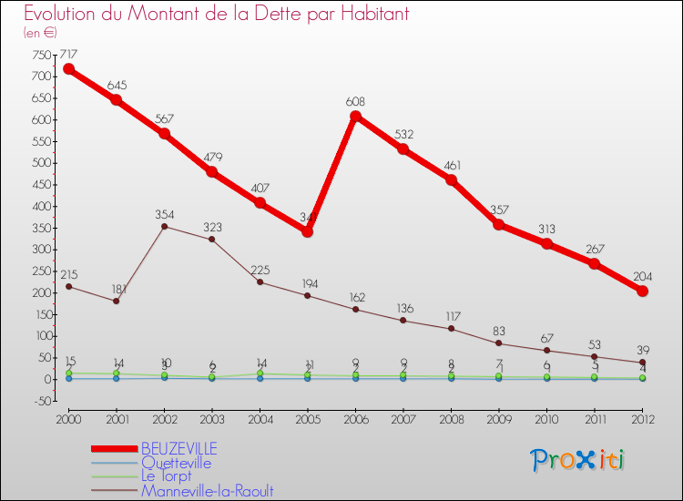 Evolution de la dette par habitant pour la commune de BEUZEVILLE et les communes proches de 2000 à 2012 Comparaison de la dette par habitant pour BEUZEVILLE et les communes voisines de 2000 à 2012