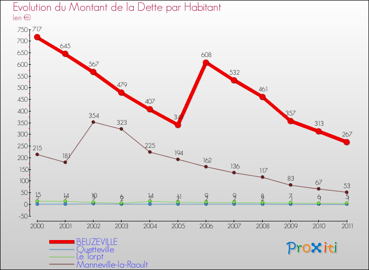 Evolution de la dette par habitant pour la commune de BEUZEVILLE et les communes proches Comparaison de la dette par habitant pour BEUZEVILLE et les communes voisines