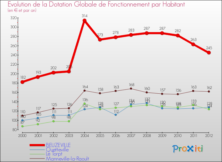 Evolution et montant de la dotation globale de fonctionnement par Habitant pour BEUZEVILLE et les communes proches Comparaison des dotations globales de fonctionnement par habitant pour BEUZEVILLE et les communes voisines