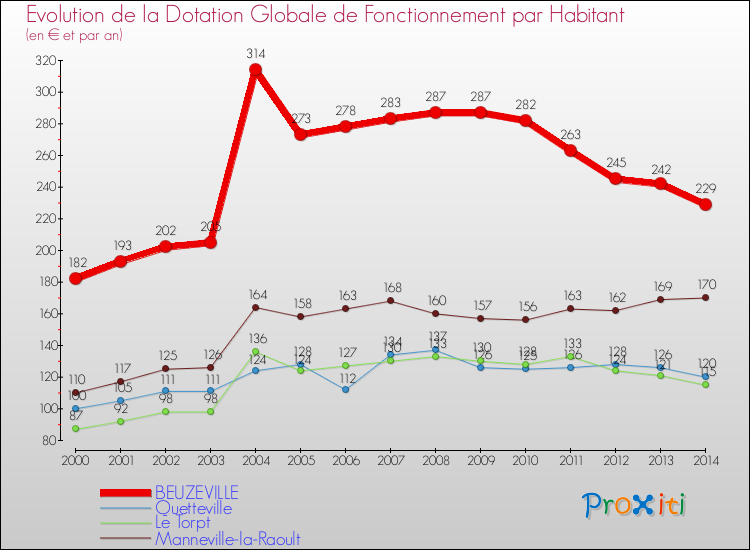 Evolution et montant de la dotation globale de fonctionnement par Habitant pour BEUZEVILLE et les communes proches de 2000 à 2014. Comparaison des dotations globales de fonctionnement par habitant pour BEUZEVILLE et les communes voisines de 2000 à 2014.