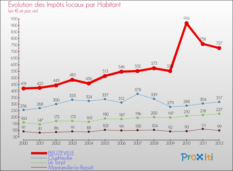 Evolution et montant des impôts locaux par Habitant pour BEUZEVILLE et les communes proches Comparaison des impôts locaux par habitant pour BEUZEVILLE et les communes voisines