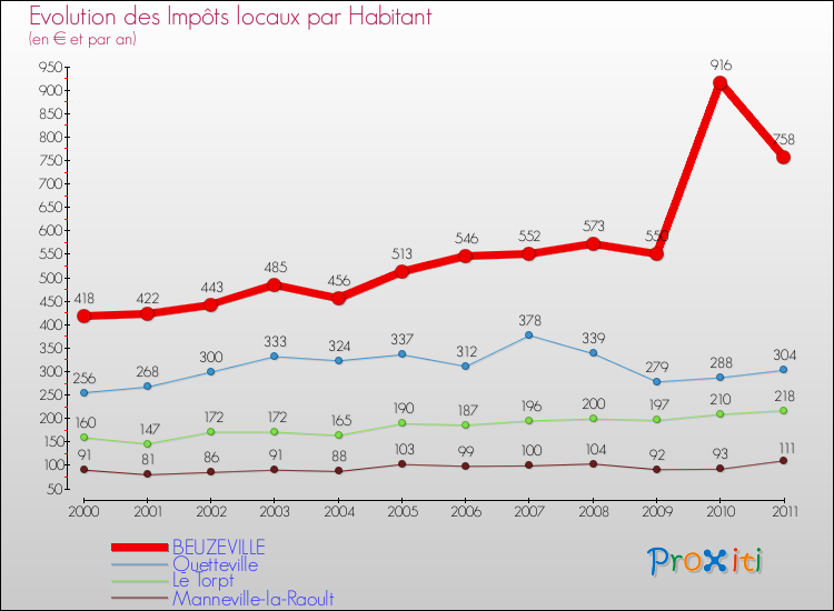 Evolution et montant des impôts locaux par Habitant pour BEUZEVILLE et les communes proches Comparaison des impôts locaux par habitant pour BEUZEVILLE et les communes voisines