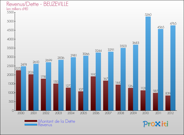 Evolution comparée de la dette et des revenus pour la commune de BEUZEVILLE de 2000 à 2012 Comparaison de la dette et des revenus pour BEUZEVILLE de 2000 à 2012