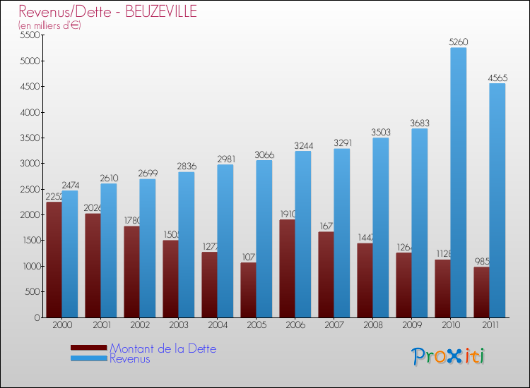 Evolution comparée de la dette et des revenus pour la commune de BEUZEVILLE de 2000 à 2011 Comparaison de la dette et des revenus pour BEUZEVILLE de 2000 à 2011