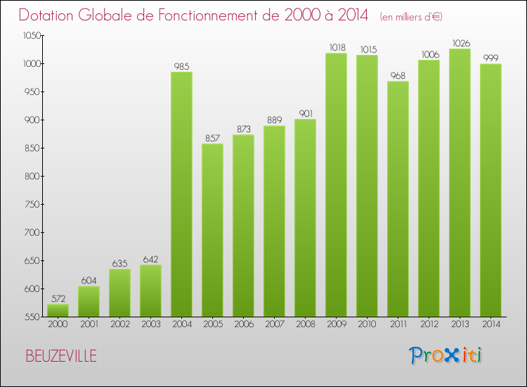 Evolution du montant de la Dotation Globale de Fonctionnement pour la commune de BEUZEVILLE de 2000 à 2014 Evolution du montant de la Dotation Globale de Fonctionnement pour BEUZEVILLE de 2000 à 2014