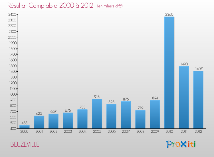 Evolution du résultat comptable pour la commune de BEUZEVILLE de 2000 à 2012 Evolution du résultat comptable pour BEUZEVILLE de 2000 à 2012