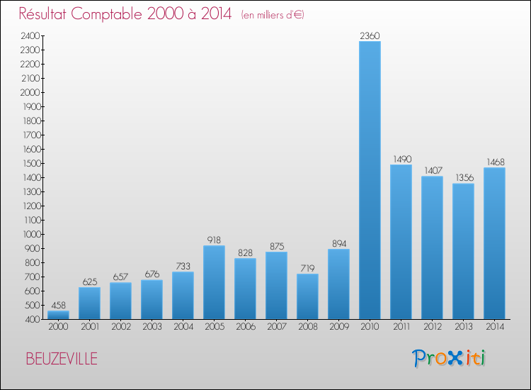 Evolution du résultat comptable pour la commune de BEUZEVILLE de 2000 à 2014 Evolution du résultat comptable pour BEUZEVILLE de 2000 à 2014