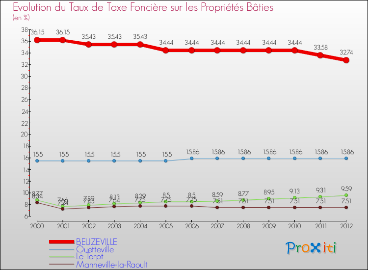 Evolution du taux de la taxe foncière sur le bati pour BEUZEVILLE et les communes proches de 2000 à 2012 Comparaison des taux de taxe foncière sur le bati pour BEUZEVILLE et les communes voisines de 2000 à 2012