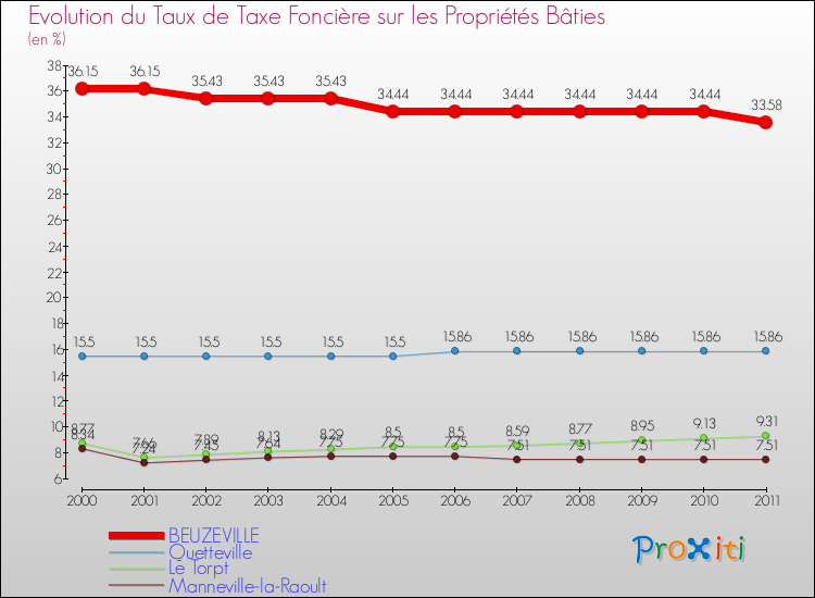 Evolution du taux de la taxe foncière sur le bati pour BEUZEVILLE et les communes proches Comparaison des taux de taxe foncière sur le bati pour BEUZEVILLE et les communes voisines