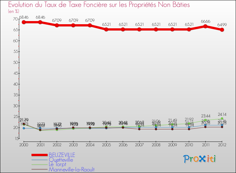Evolution du taux de la taxe foncière sur les immeubles et terrains non batis pour BEUZEVILLE et les communes proches de 2000 à 2012 Comparaison des taux de la taxe foncière sur les immeubles et terrains non batis pour BEUZEVILLE et les communes voisines de 2000 à 2012