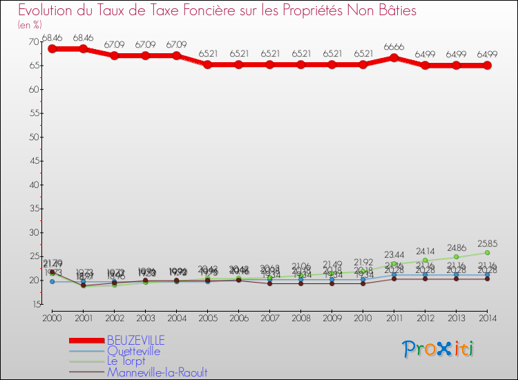 Evolution du taux de la taxe foncière sur les immeubles et terrains non batis pour BEUZEVILLE et les communes proches de 2000 à 2014 Comparaison des taux de la taxe foncière sur les immeubles et terrains non batis pour BEUZEVILLE et les communes voisines de 2000 à 2014