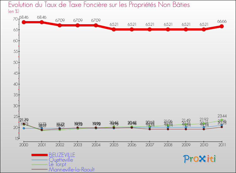 Evolution du taux de la taxe foncière sur les immeubles et terrains non batis pour BEUZEVILLE et les communes proches Comparaison des taux de la taxe foncière sur les immeubles et terrains non batis pour BEUZEVILLE et les communes voisines