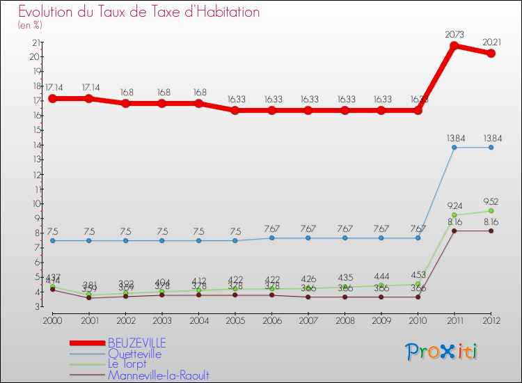 Evolution du taux de la taxe d'habitation pour BEUZEVILLE et les communes proches Comparaison des taux de la taxe d'habitation pour BEUZEVILLE et les communes voisines
