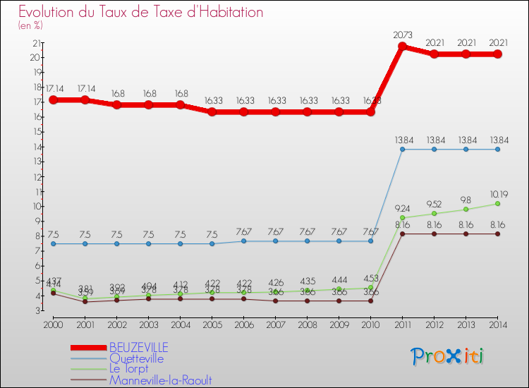 Evolution du taux de la taxe d'habitation pour BEUZEVILLE et les communes proches de 2000 à 2014 Comparaison des taux de la taxe d'habitation pour BEUZEVILLE et les communes voisines de 2000 à 2014