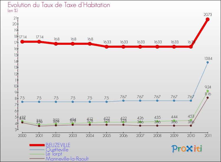 Evolution du taux de la taxe d'habitation pour BEUZEVILLE et les communes proches Comparaison des taux de la taxe d'habitation pour BEUZEVILLE et les communes voisines