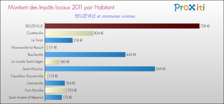 Montant des impôts locaux par Habitant pour BEUZEVILLE et les communes proches Comparaison des impôts locaux par habitant pour BEUZEVILLE et les communes voisines